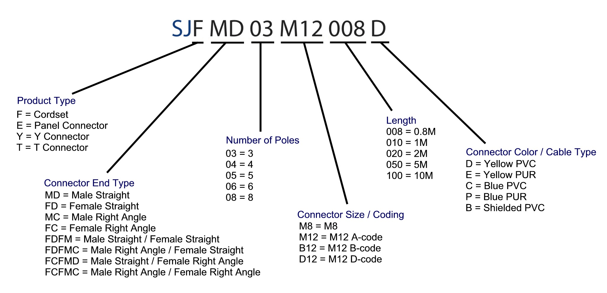 M12 Connector Coding Chart